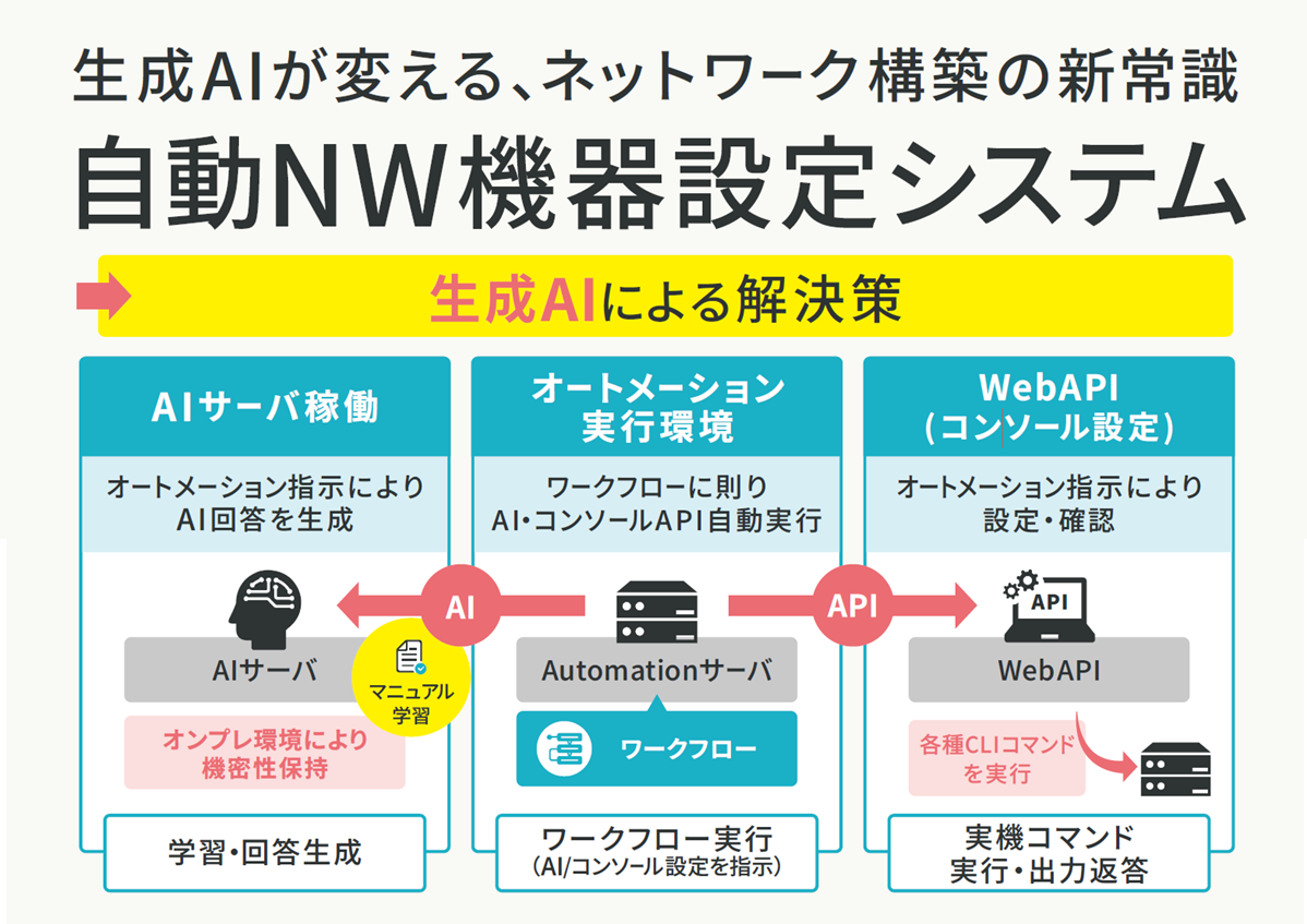 生成AIが変える、ネットワーク構築の新常識「自動NW機器設定システム」