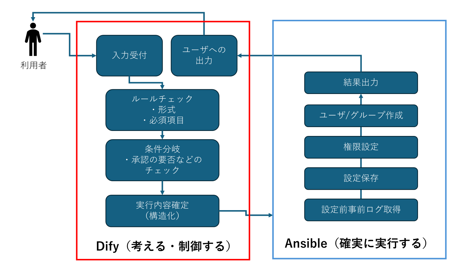 DifyからAnsibleを叩く設計：曖昧さを排除して確実に動く自動化へ
