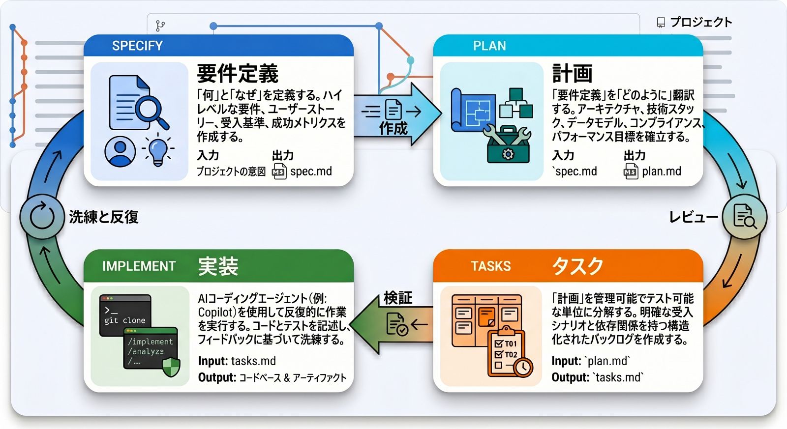 AI仕様駆動開発 – コードより先に仕様を書く