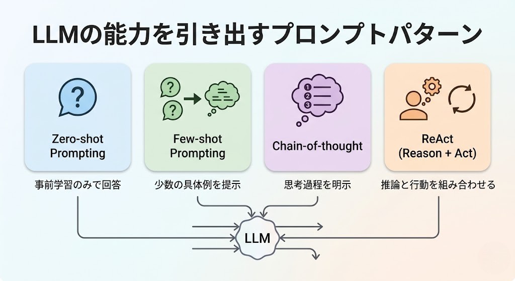 LLMの能力を引き出すプロンプトパターン